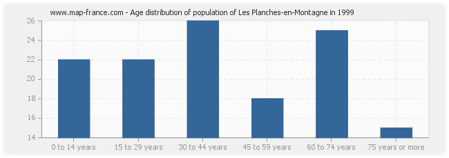 Age distribution of population of Les Planches-en-Montagne in 1999